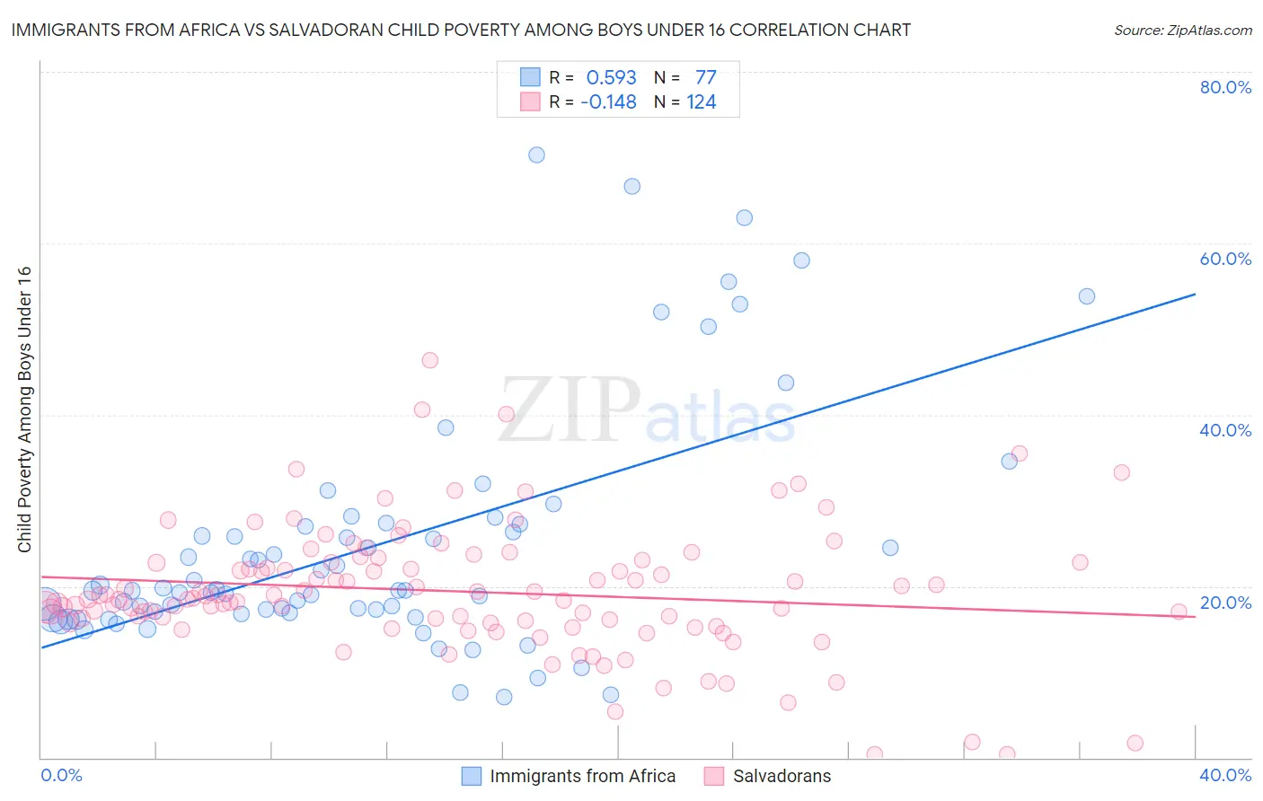 Immigrants from Africa vs Salvadoran Child Poverty Among Boys Under 16