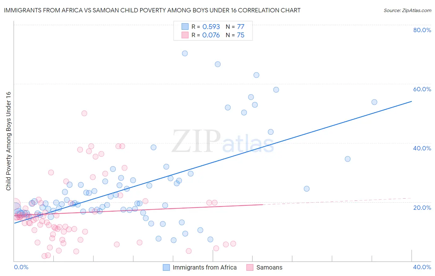 Immigrants from Africa vs Samoan Child Poverty Among Boys Under 16