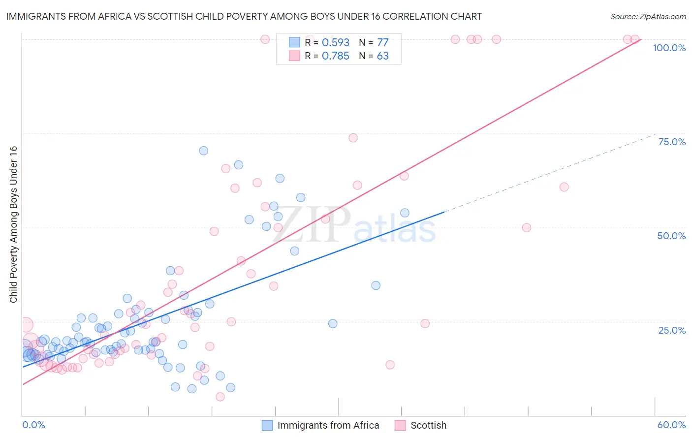 Immigrants from Africa vs Scottish Child Poverty Among Boys Under 16