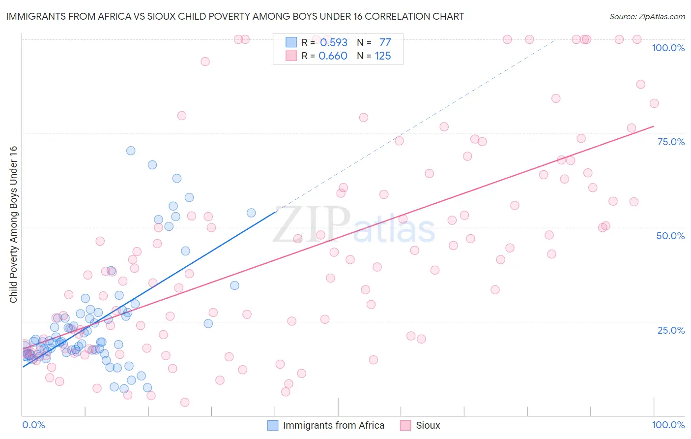 Immigrants from Africa vs Sioux Child Poverty Among Boys Under 16