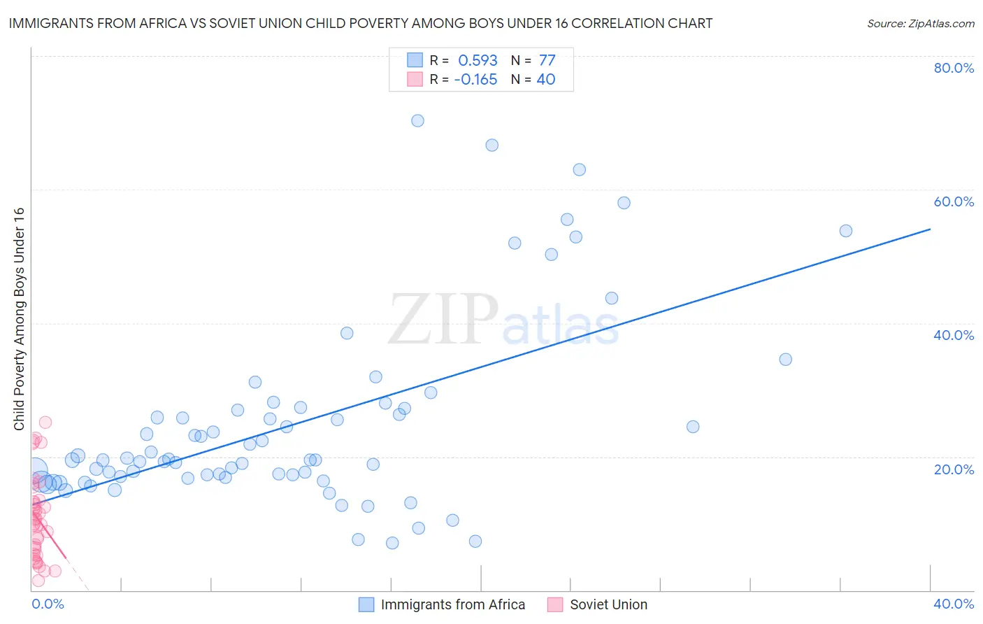 Immigrants from Africa vs Soviet Union Child Poverty Among Boys Under 16