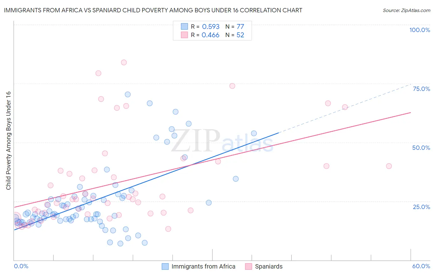 Immigrants from Africa vs Spaniard Child Poverty Among Boys Under 16