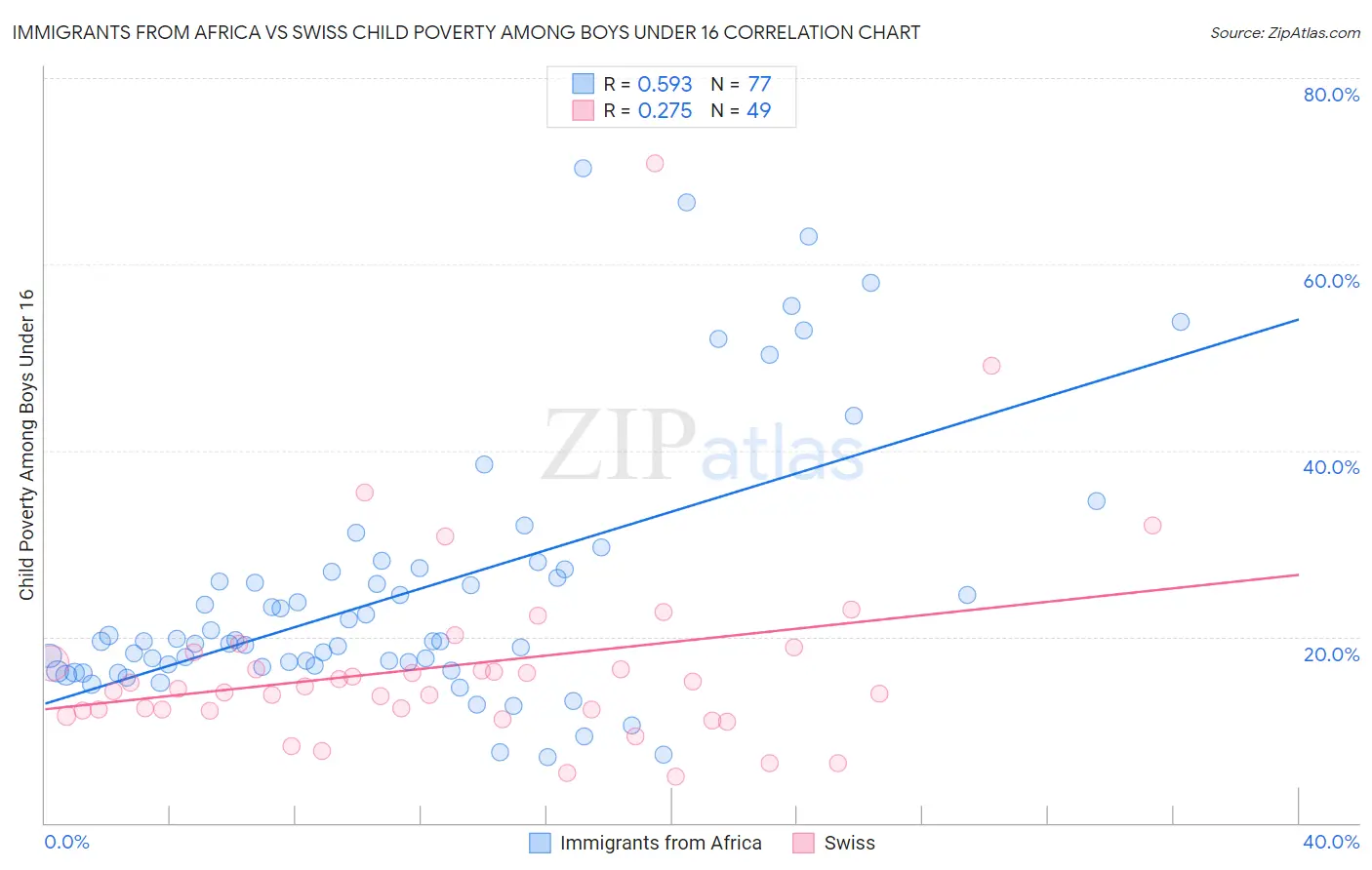 Immigrants from Africa vs Swiss Child Poverty Among Boys Under 16