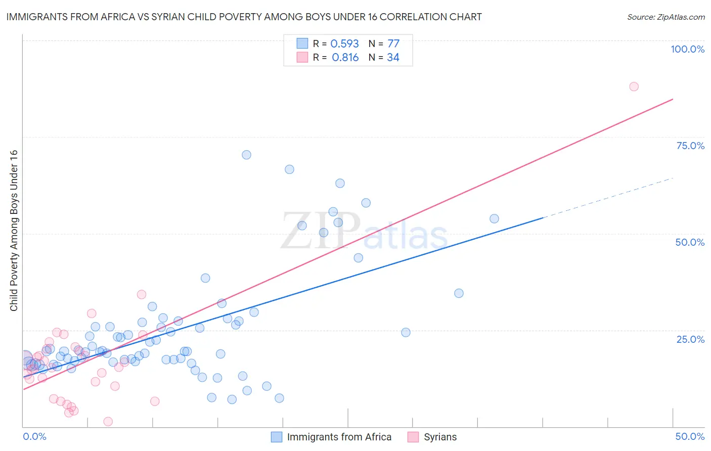 Immigrants from Africa vs Syrian Child Poverty Among Boys Under 16