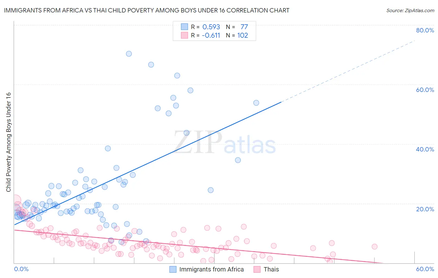 Immigrants from Africa vs Thai Child Poverty Among Boys Under 16