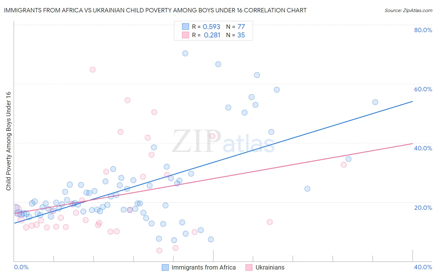 Immigrants from Africa vs Ukrainian Child Poverty Among Boys Under 16