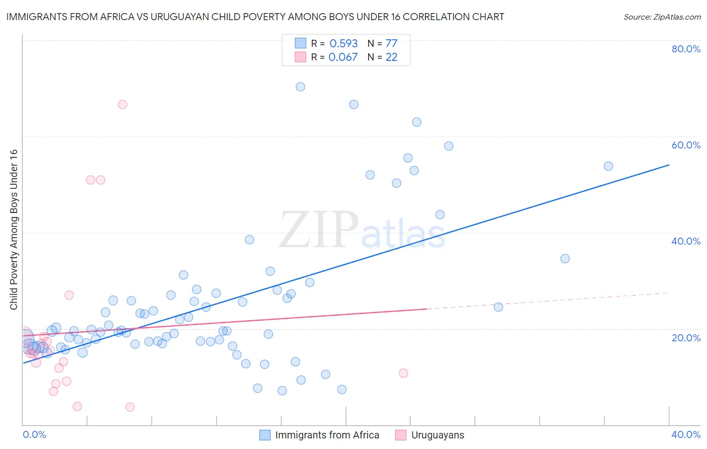 Immigrants from Africa vs Uruguayan Child Poverty Among Boys Under 16