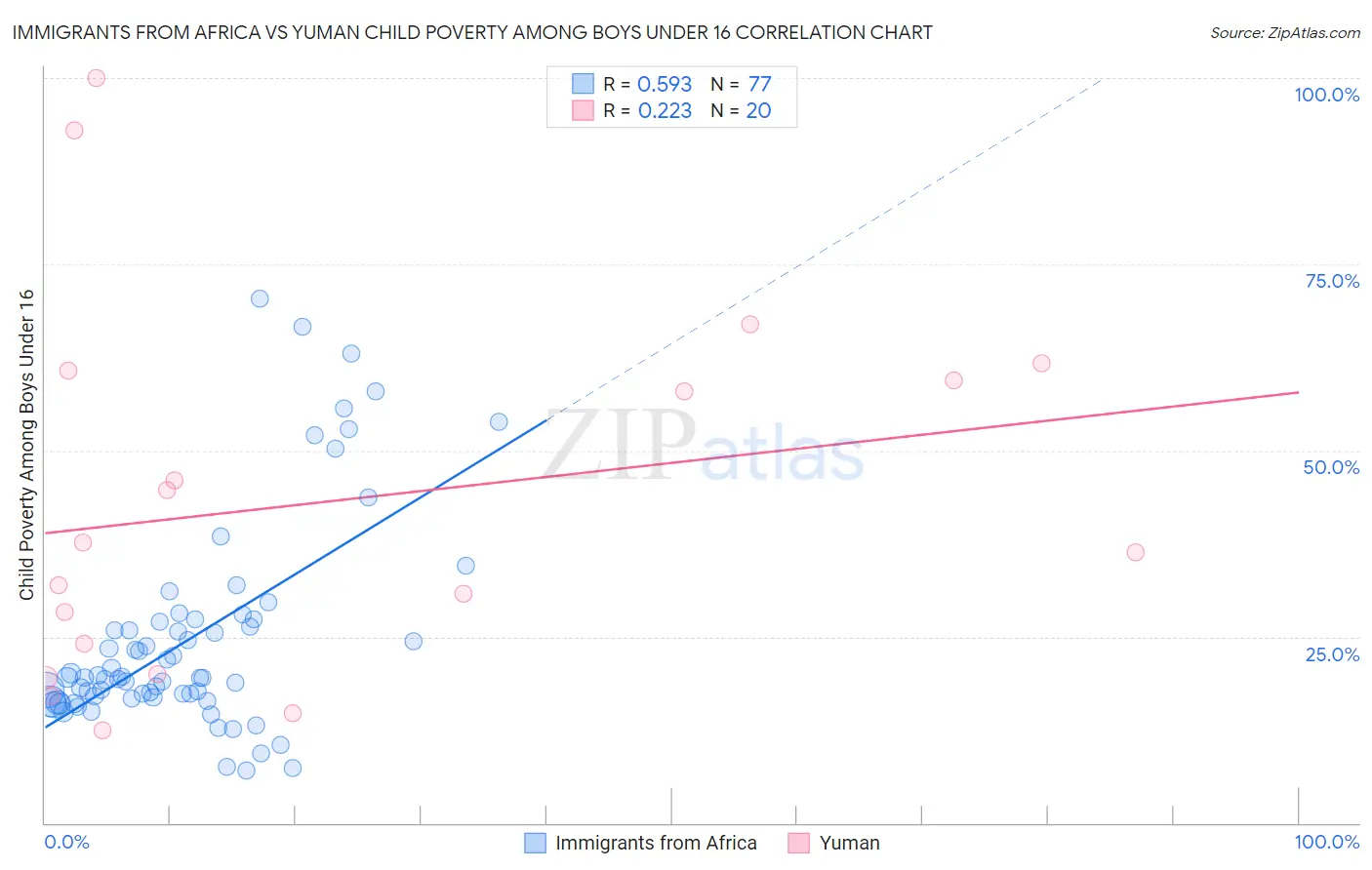 Immigrants from Africa vs Yuman Child Poverty Among Boys Under 16