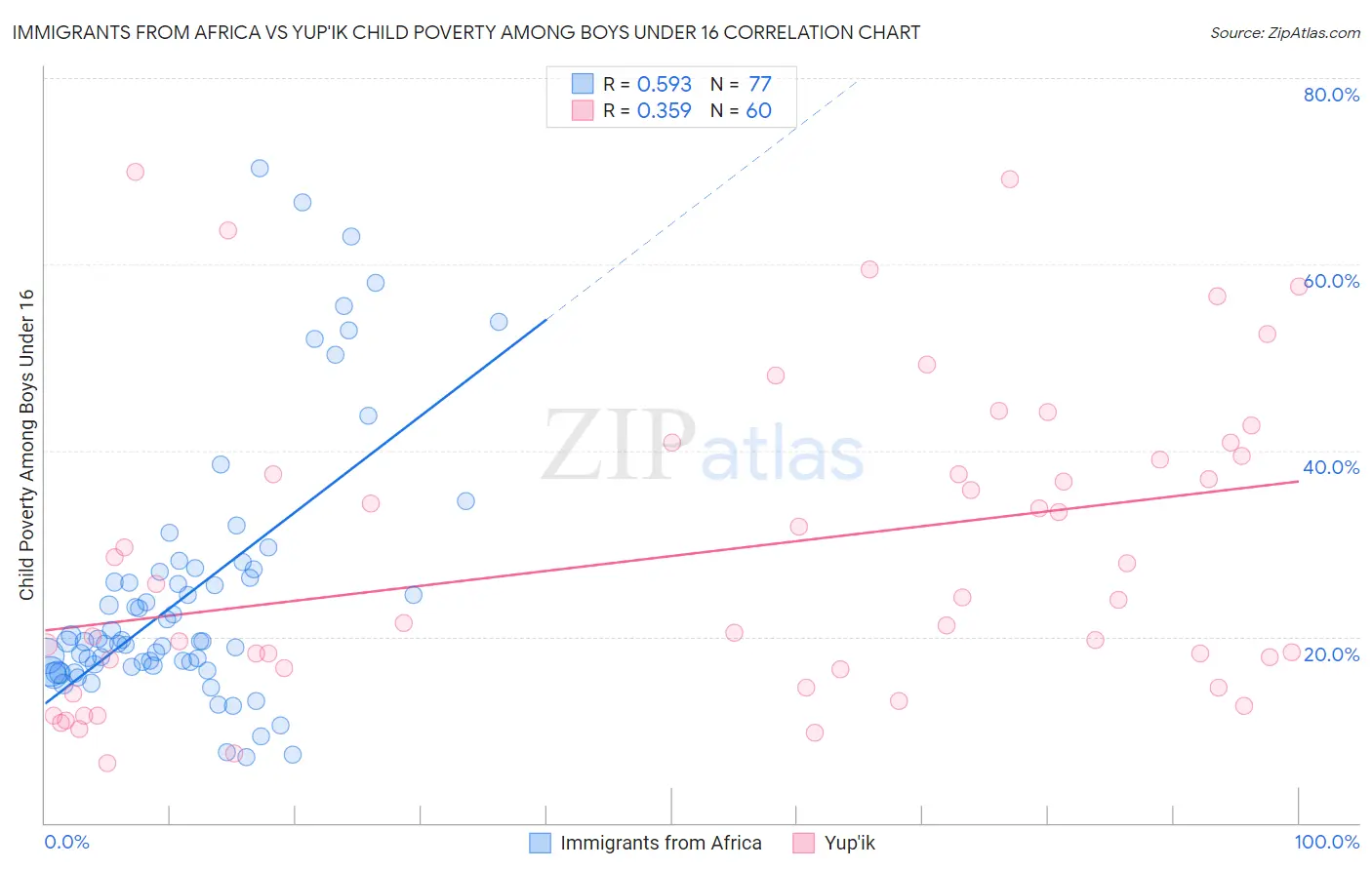 Immigrants from Africa vs Yup'ik Child Poverty Among Boys Under 16