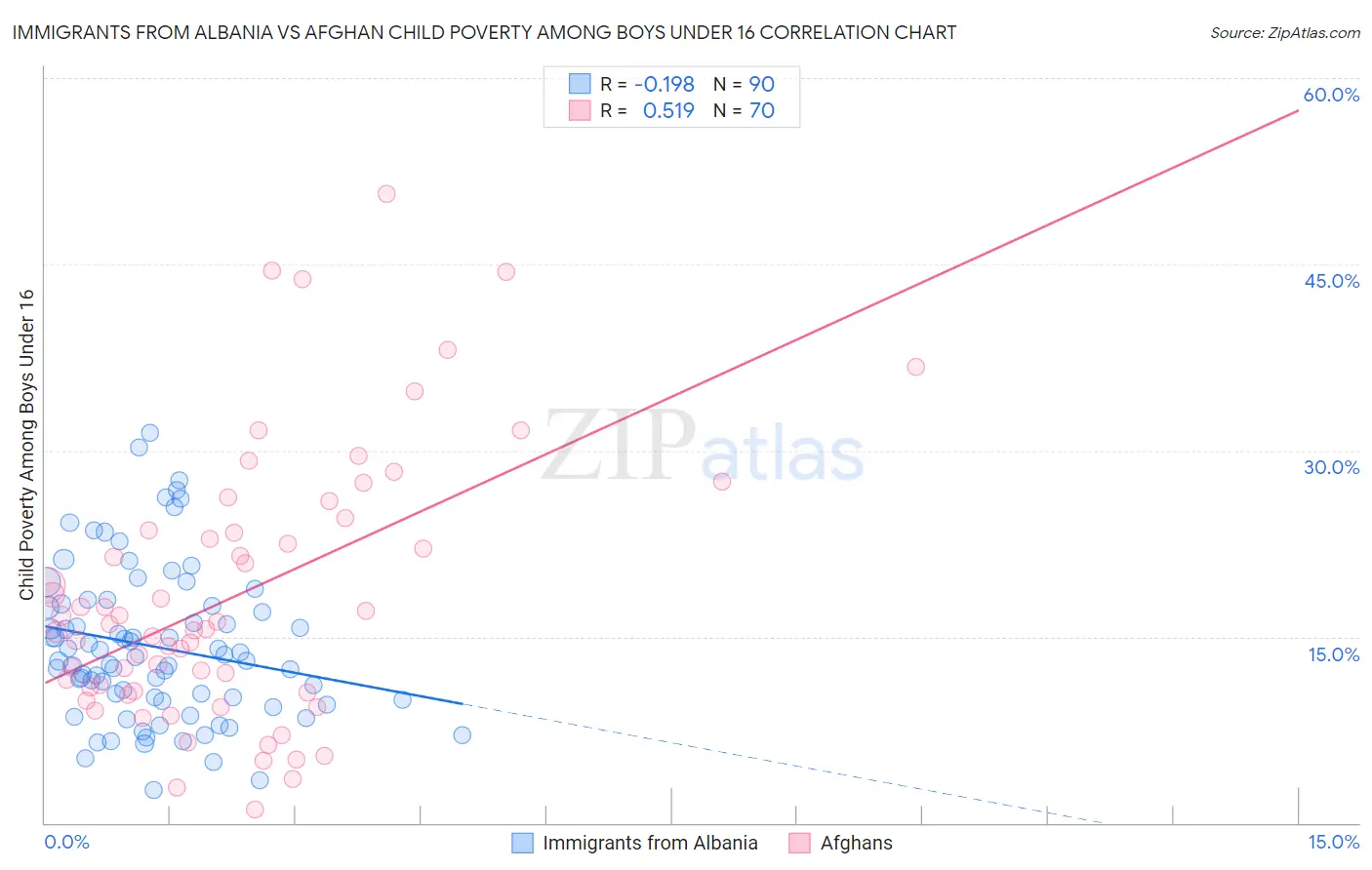 Immigrants from Albania vs Afghan Child Poverty Among Boys Under 16