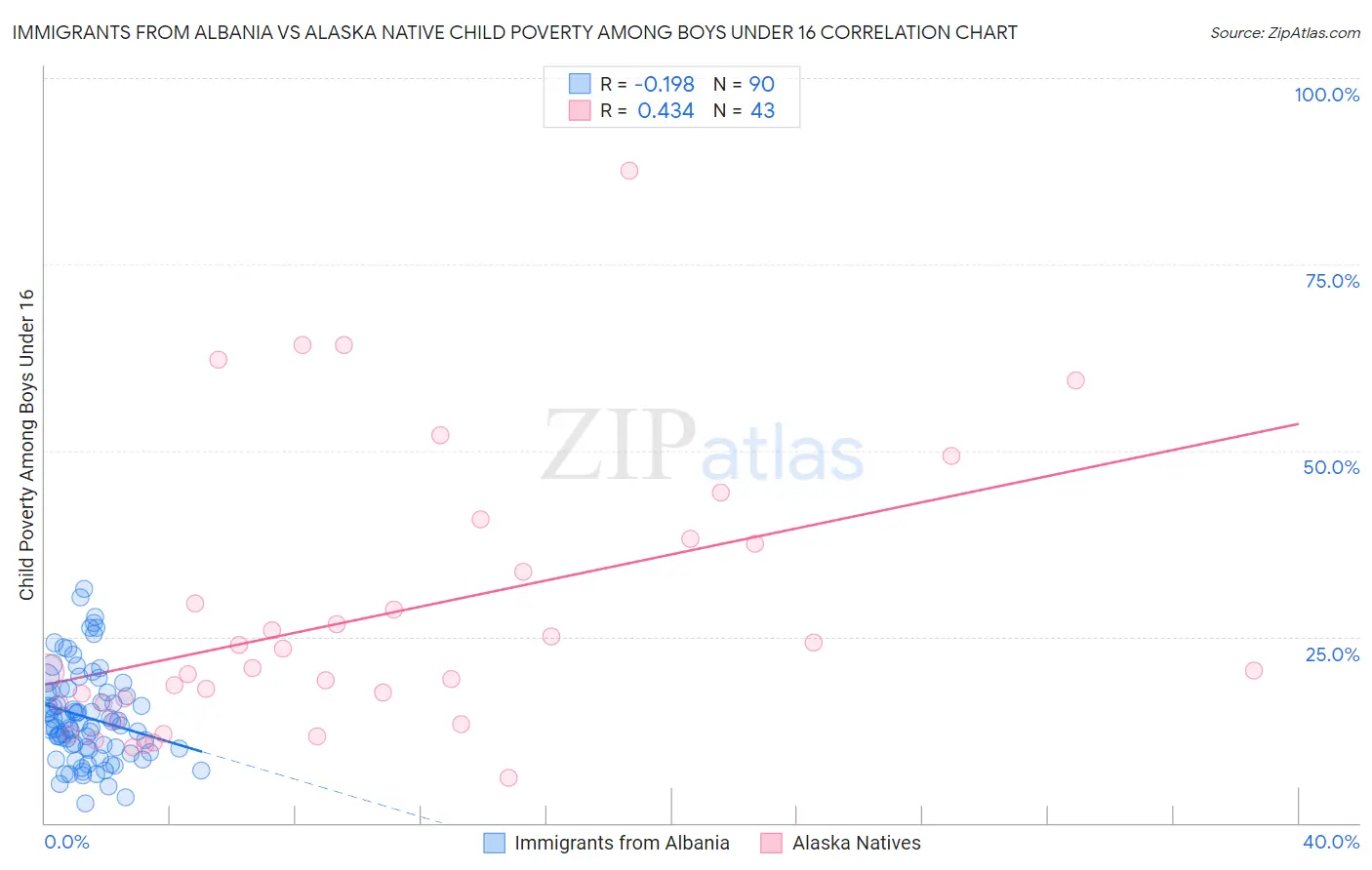 Immigrants from Albania vs Alaska Native Child Poverty Among Boys Under 16