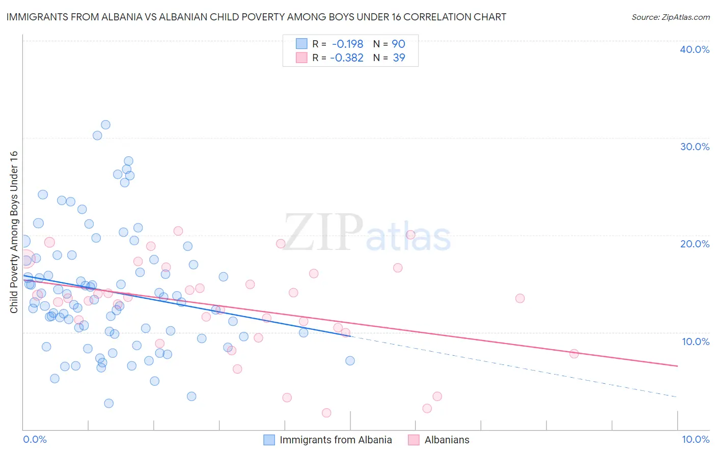 Immigrants from Albania vs Albanian Child Poverty Among Boys Under 16