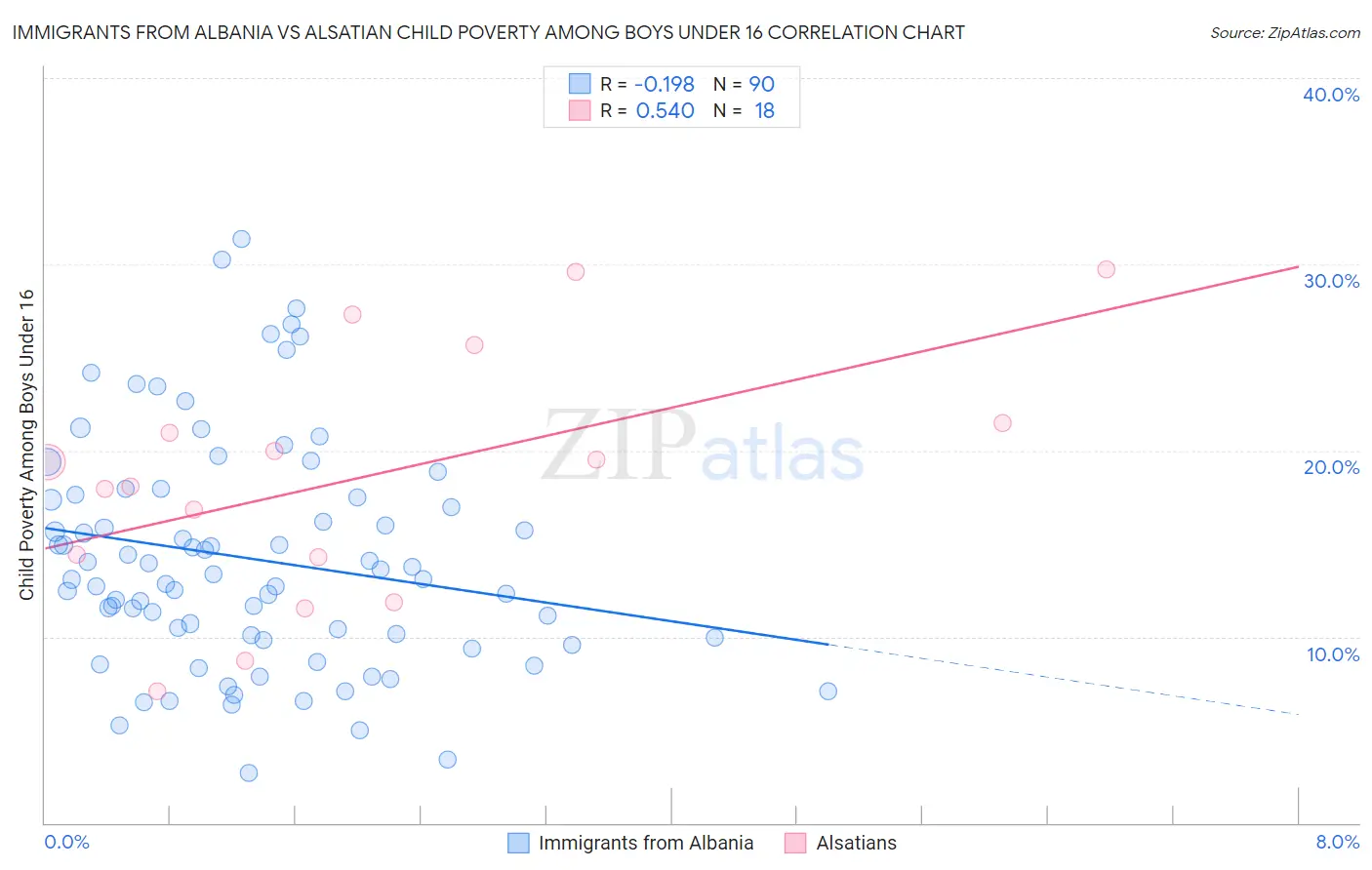 Immigrants from Albania vs Alsatian Child Poverty Among Boys Under 16