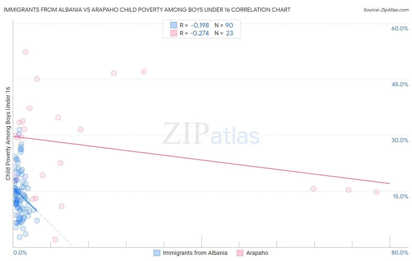 Immigrants from Albania vs Arapaho Child Poverty Among Boys Under 16
