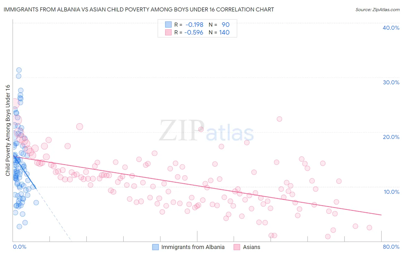 Immigrants from Albania vs Asian Child Poverty Among Boys Under 16