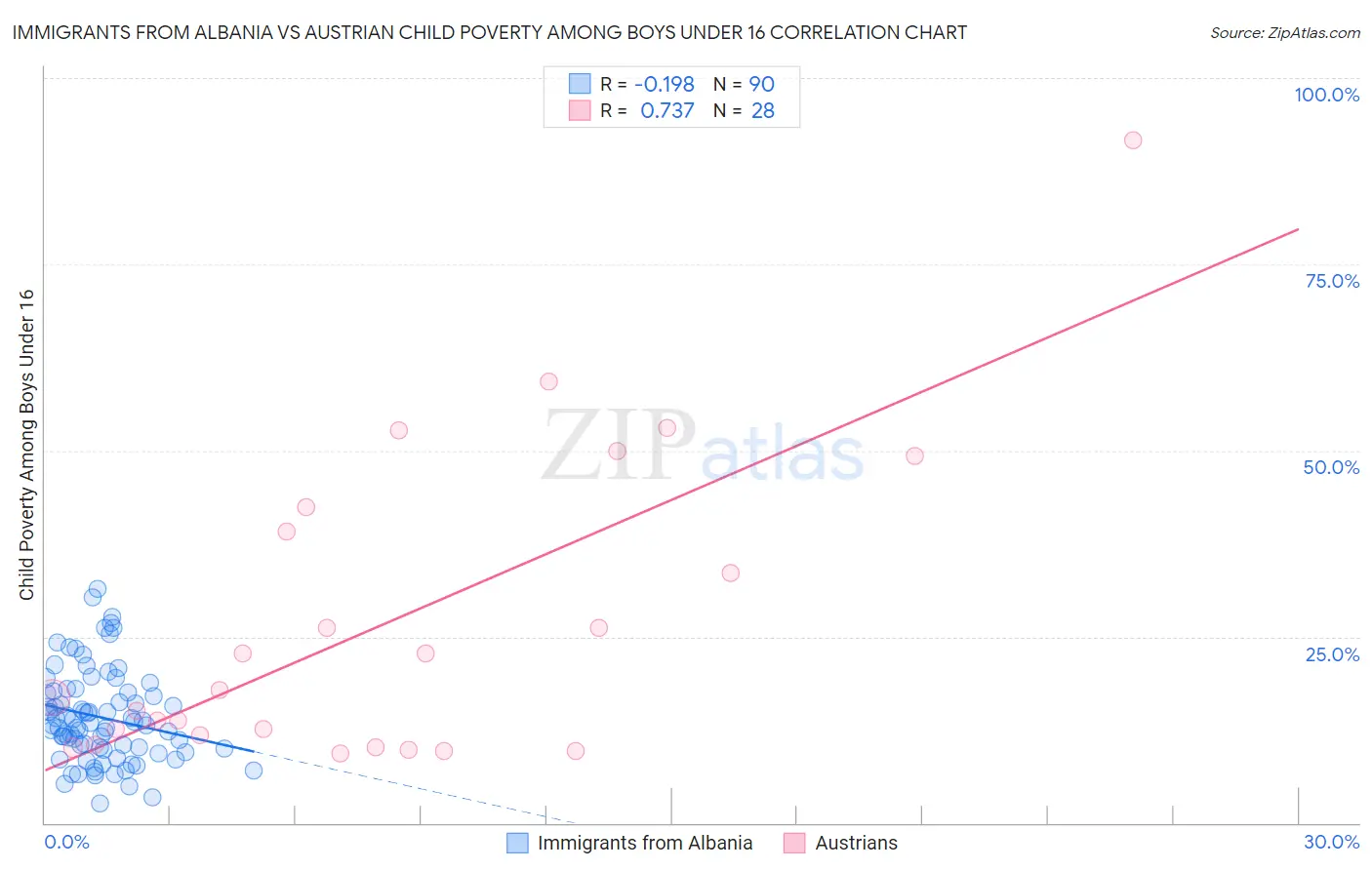 Immigrants from Albania vs Austrian Child Poverty Among Boys Under 16