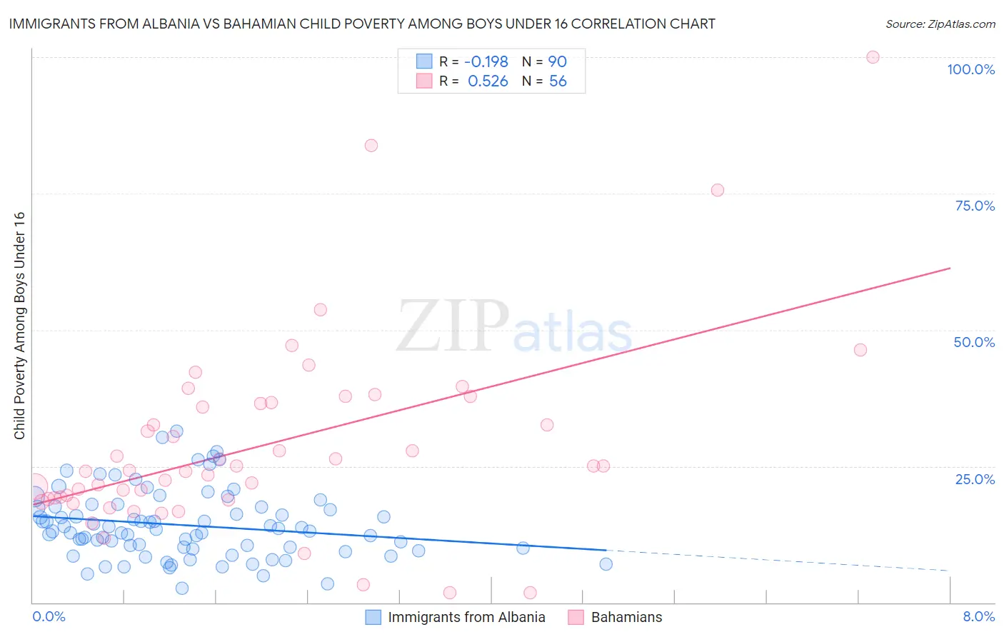 Immigrants from Albania vs Bahamian Child Poverty Among Boys Under 16