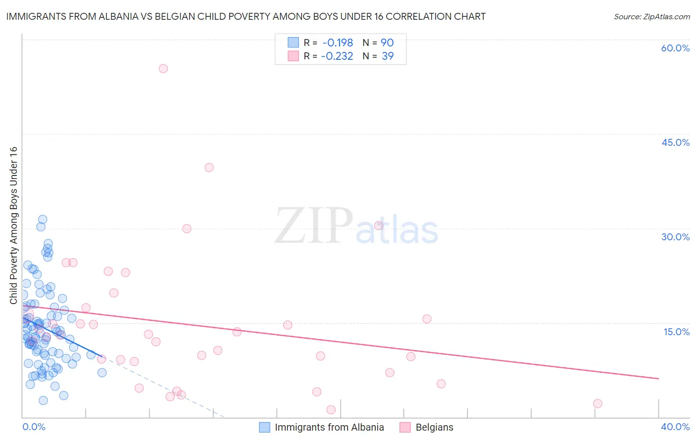 Immigrants from Albania vs Belgian Child Poverty Among Boys Under 16