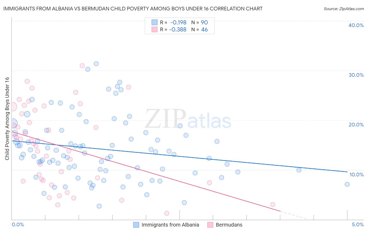 Immigrants from Albania vs Bermudan Child Poverty Among Boys Under 16