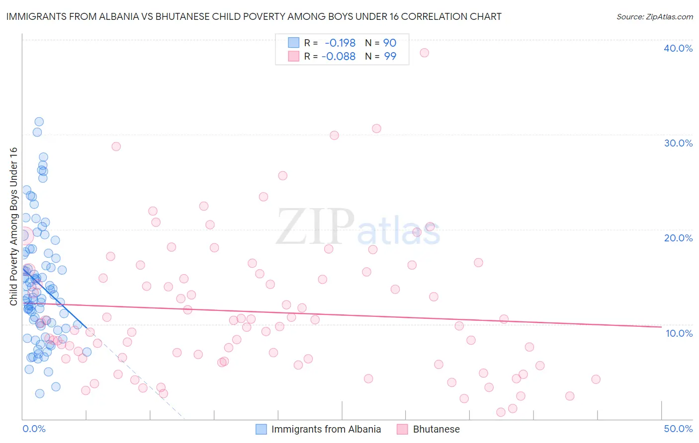 Immigrants from Albania vs Bhutanese Child Poverty Among Boys Under 16