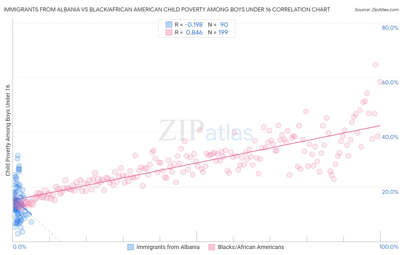 Immigrants from Albania vs Black/African American Child Poverty Among Boys Under 16