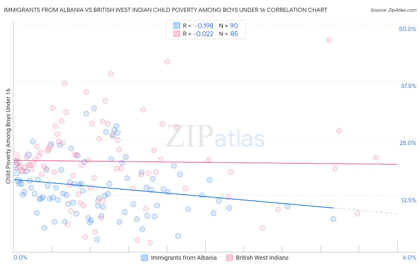Immigrants from Albania vs British West Indian Child Poverty Among Boys Under 16