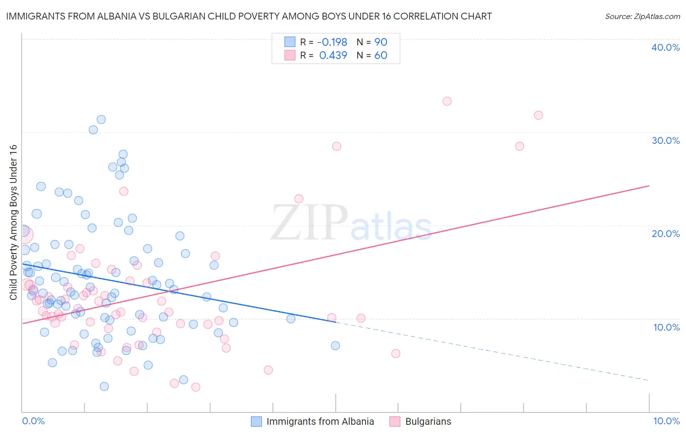 Immigrants from Albania vs Bulgarian Child Poverty Among Boys Under 16