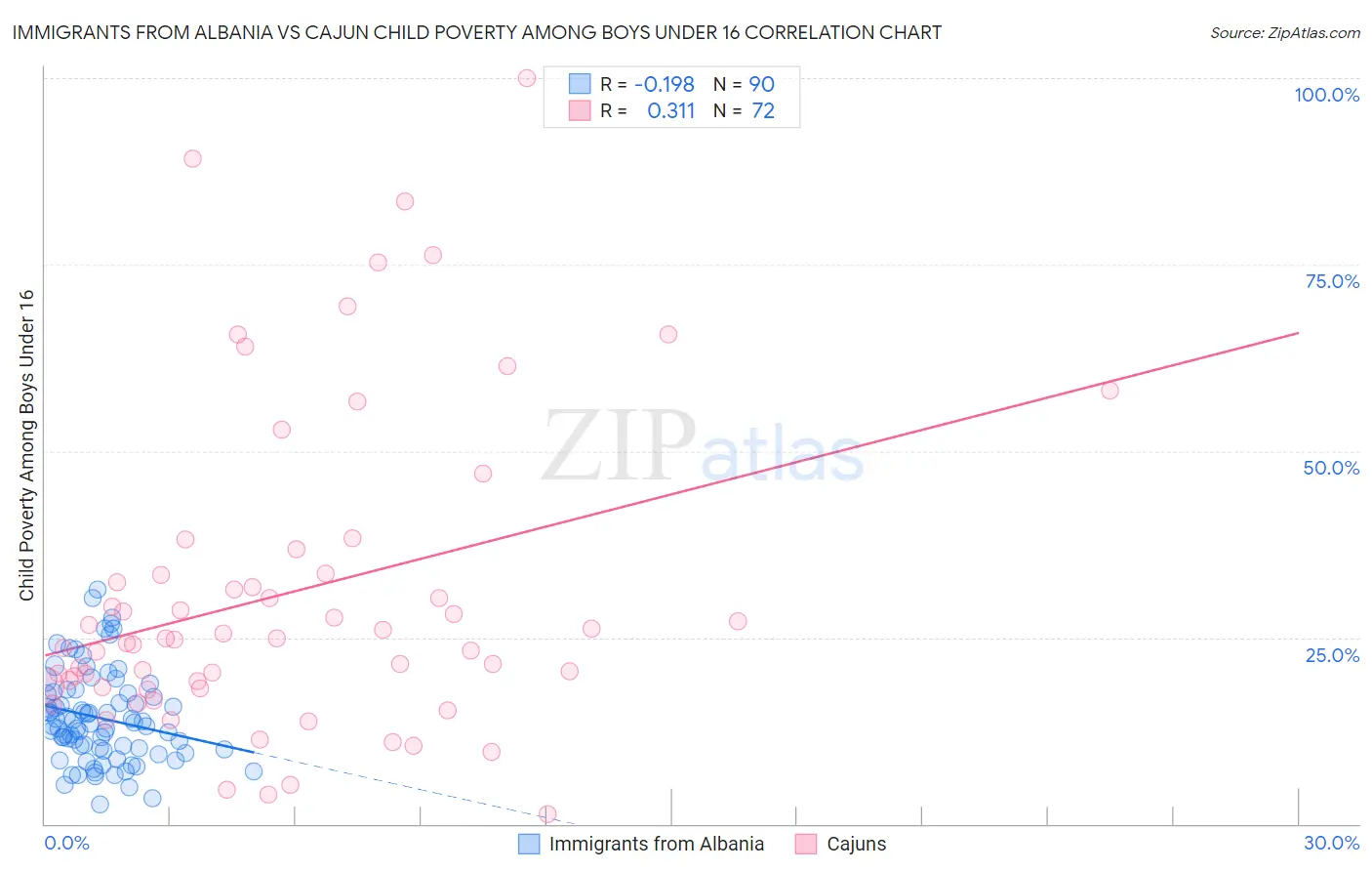 Immigrants from Albania vs Cajun Child Poverty Among Boys Under 16