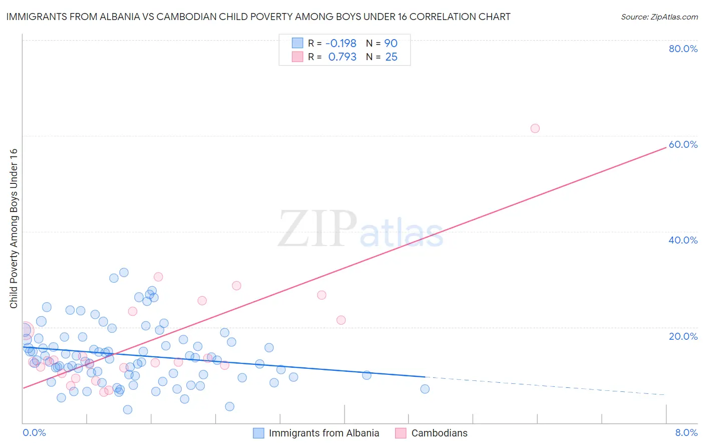 Immigrants from Albania vs Cambodian Child Poverty Among Boys Under 16