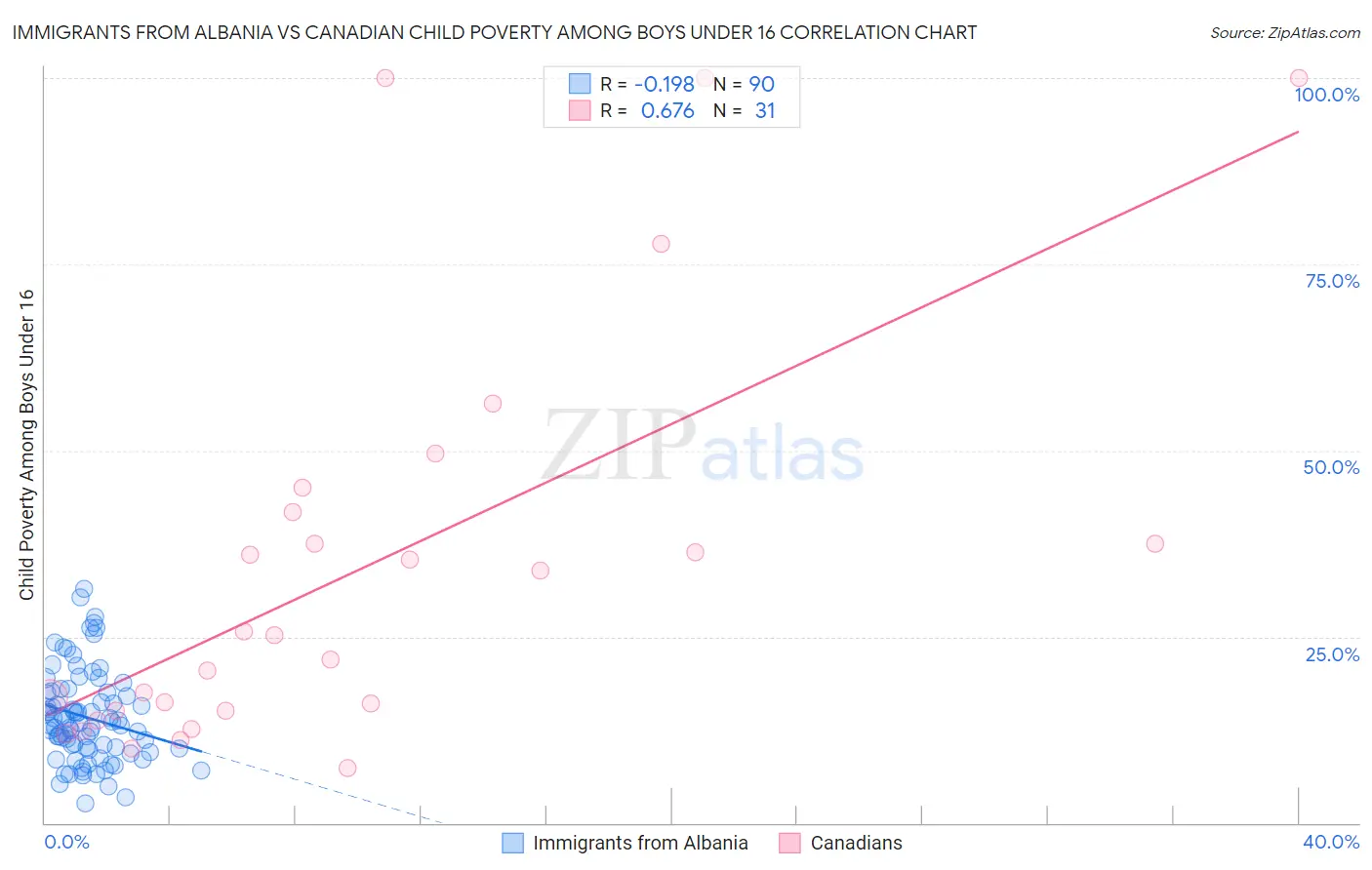Immigrants from Albania vs Canadian Child Poverty Among Boys Under 16