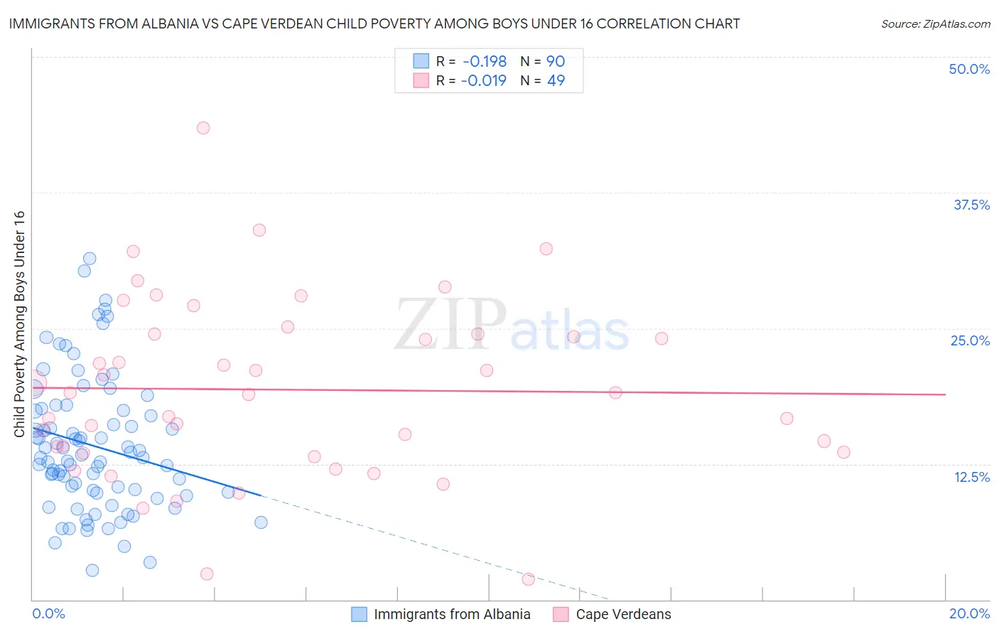 Immigrants from Albania vs Cape Verdean Child Poverty Among Boys Under 16