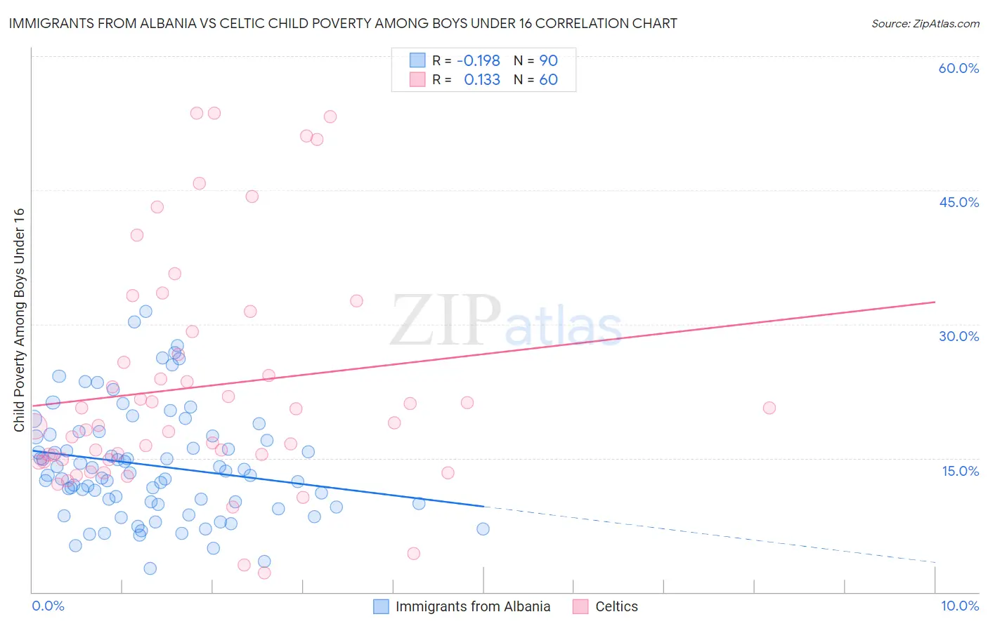Immigrants from Albania vs Celtic Child Poverty Among Boys Under 16
