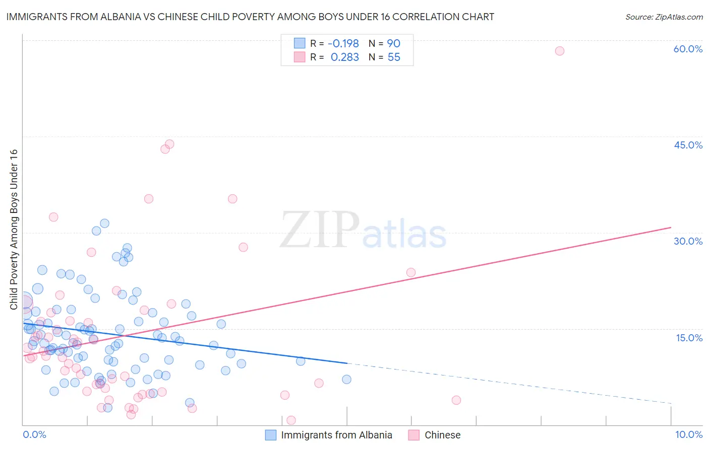 Immigrants from Albania vs Chinese Child Poverty Among Boys Under 16