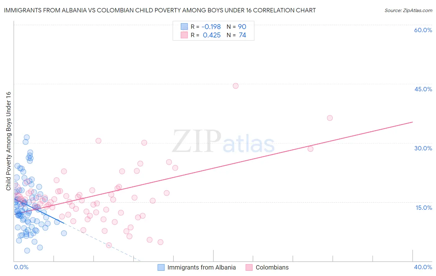 Immigrants from Albania vs Colombian Child Poverty Among Boys Under 16