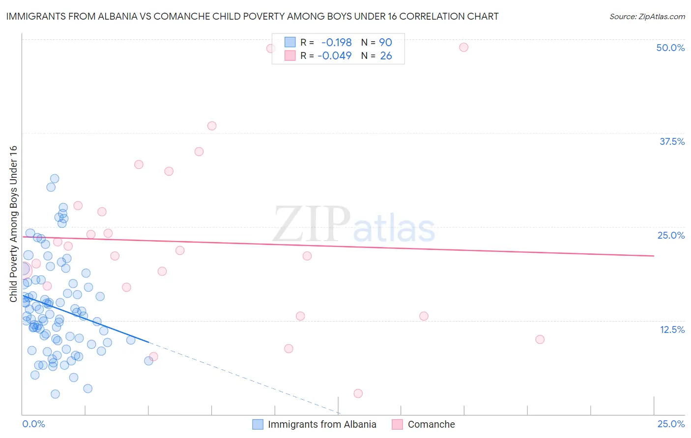 Immigrants from Albania vs Comanche Child Poverty Among Boys Under 16