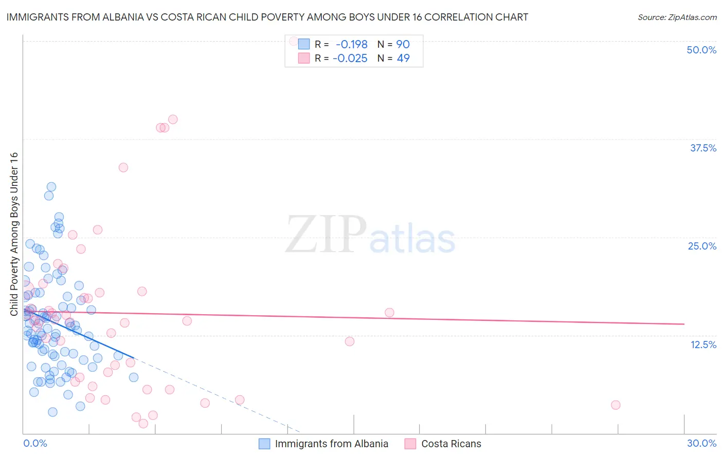 Immigrants from Albania vs Costa Rican Child Poverty Among Boys Under 16