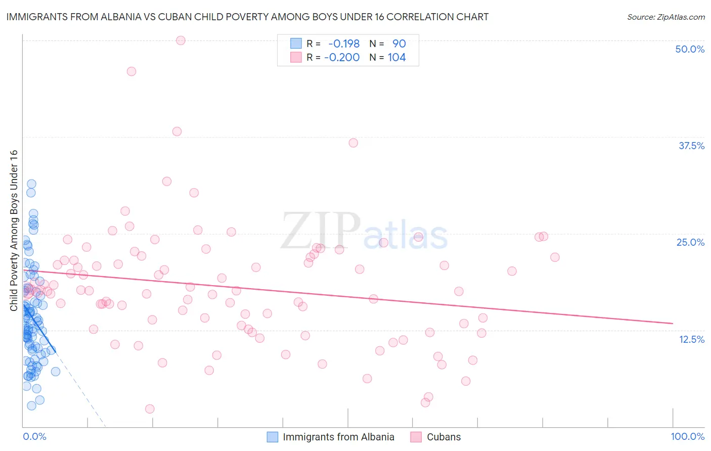 Immigrants from Albania vs Cuban Child Poverty Among Boys Under 16