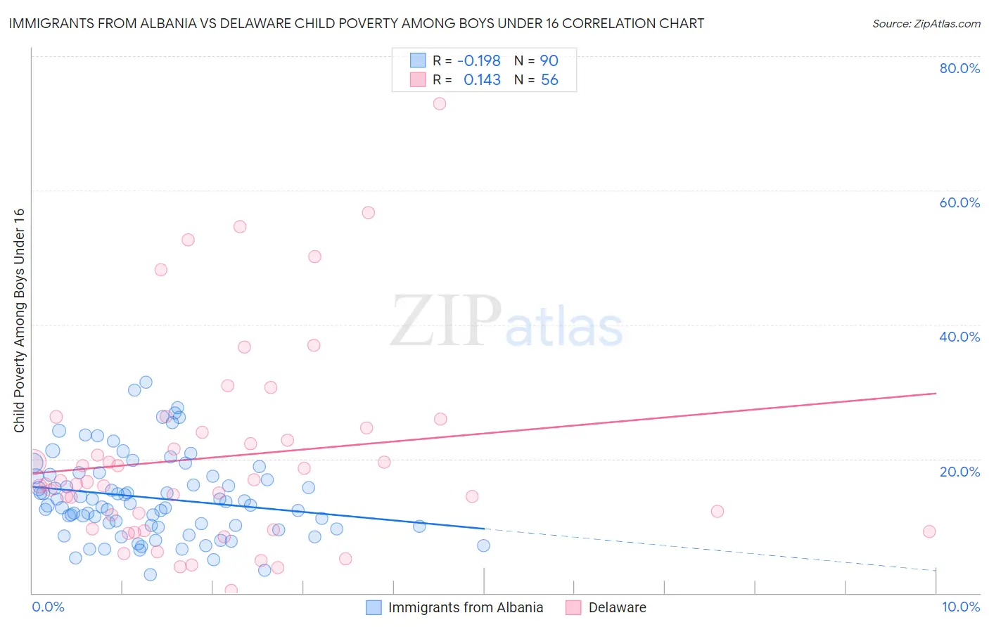 Immigrants from Albania vs Delaware Child Poverty Among Boys Under 16