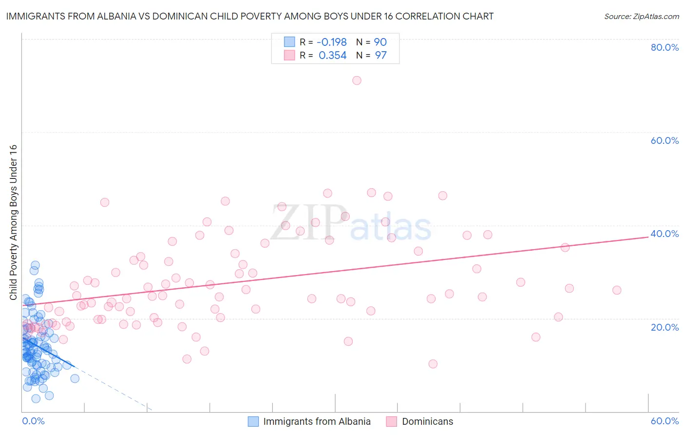 Immigrants from Albania vs Dominican Child Poverty Among Boys Under 16