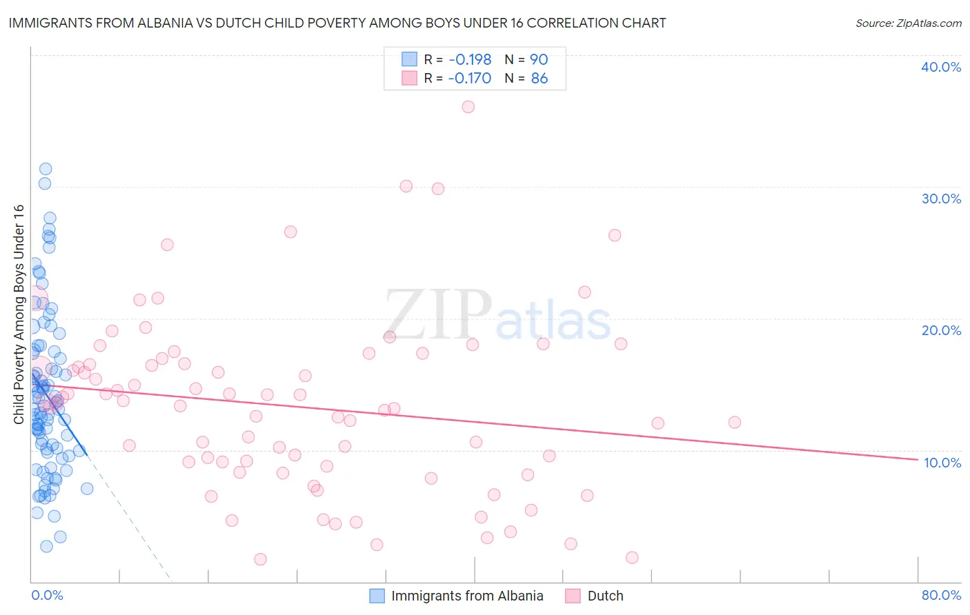 Immigrants from Albania vs Dutch Child Poverty Among Boys Under 16