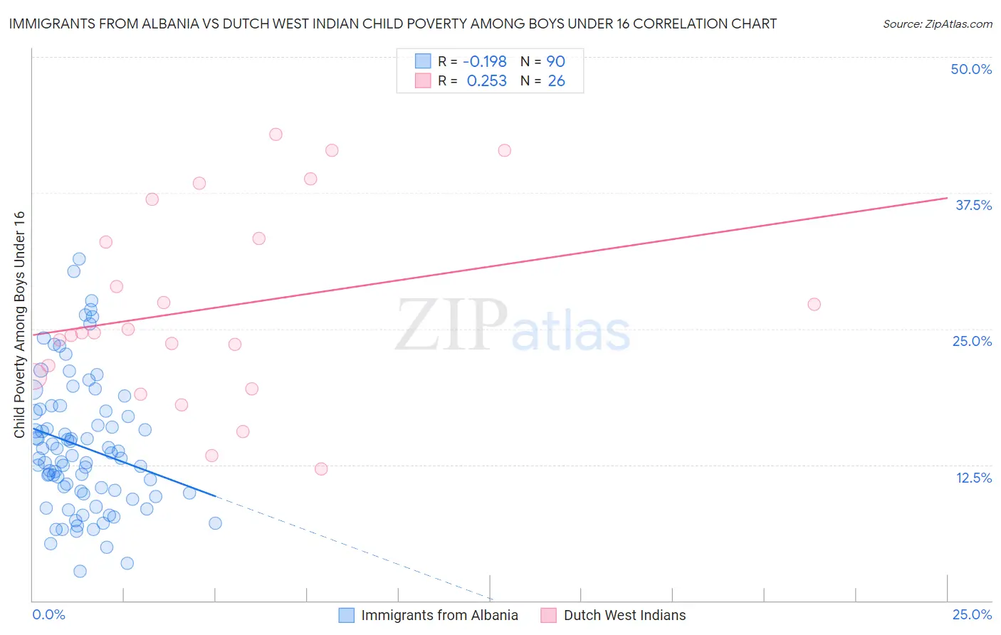Immigrants from Albania vs Dutch West Indian Child Poverty Among Boys Under 16