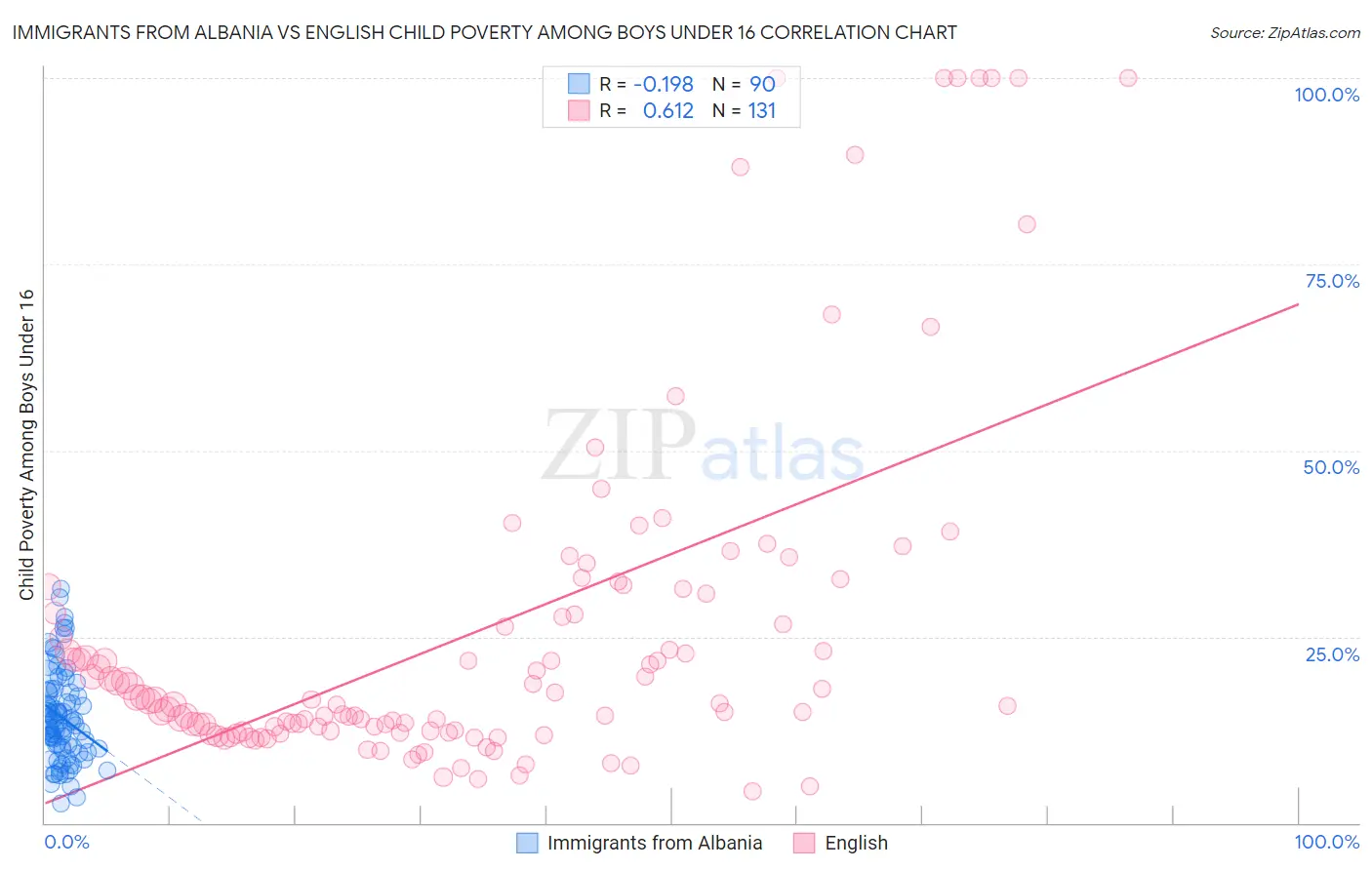 Immigrants from Albania vs English Child Poverty Among Boys Under 16