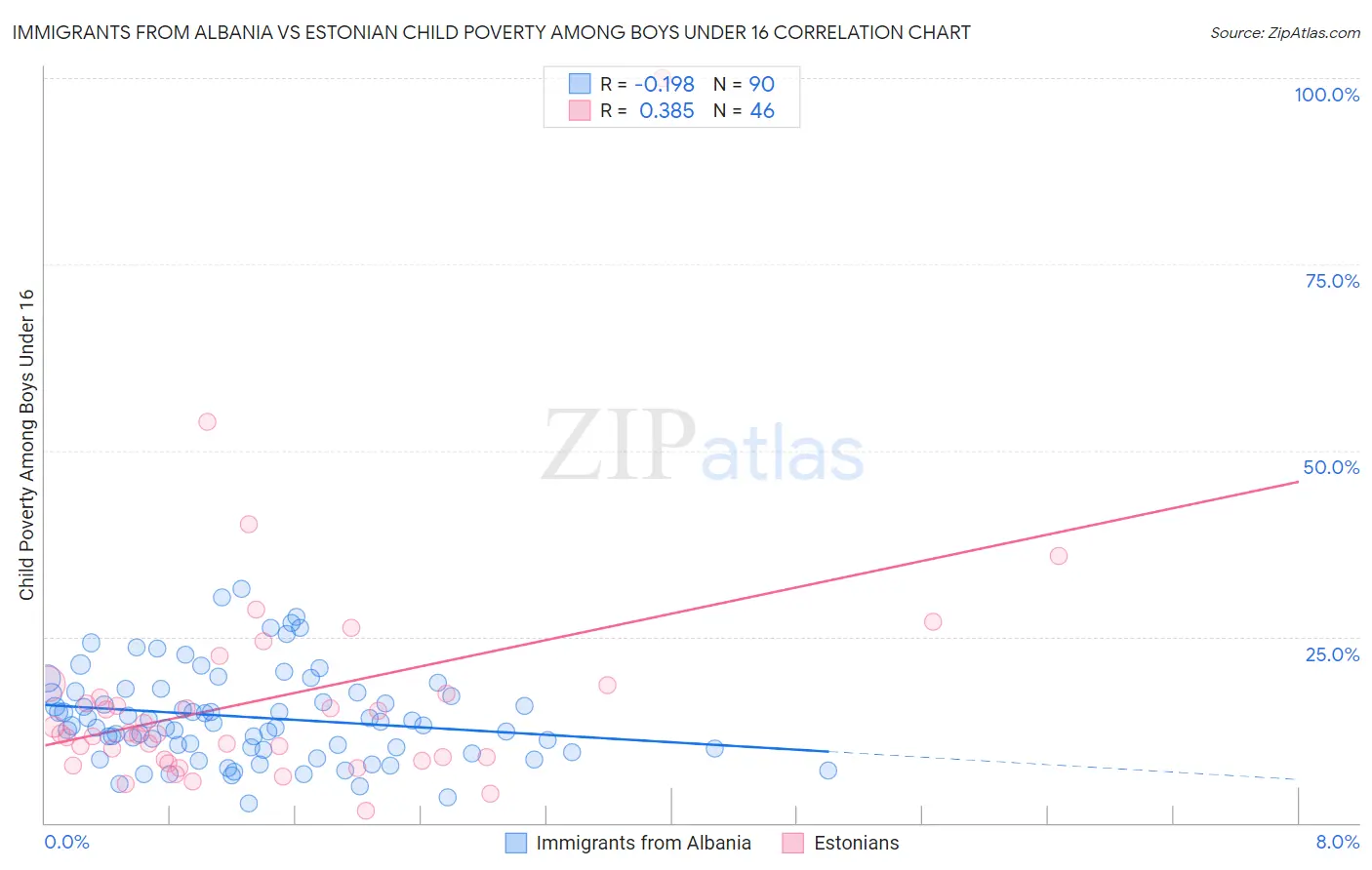 Immigrants from Albania vs Estonian Child Poverty Among Boys Under 16