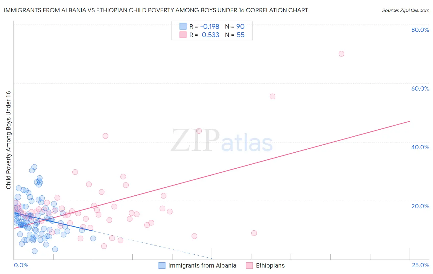 Immigrants from Albania vs Ethiopian Child Poverty Among Boys Under 16
