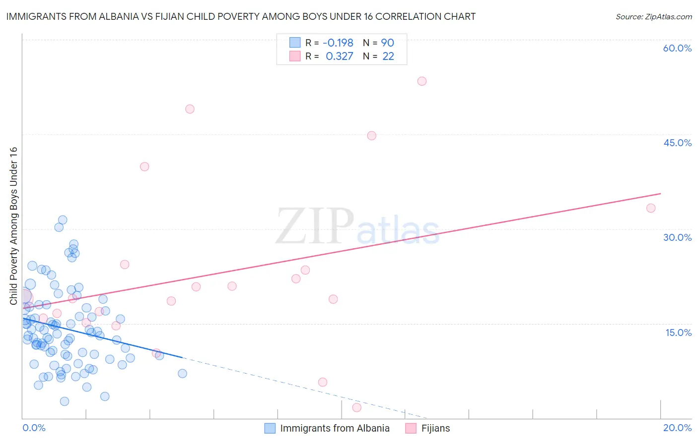 Immigrants from Albania vs Fijian Child Poverty Among Boys Under 16