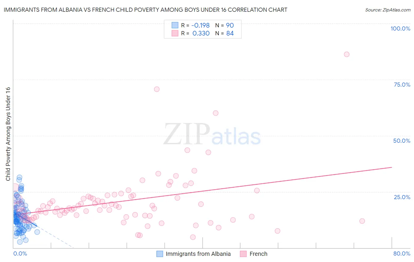 Immigrants from Albania vs French Child Poverty Among Boys Under 16