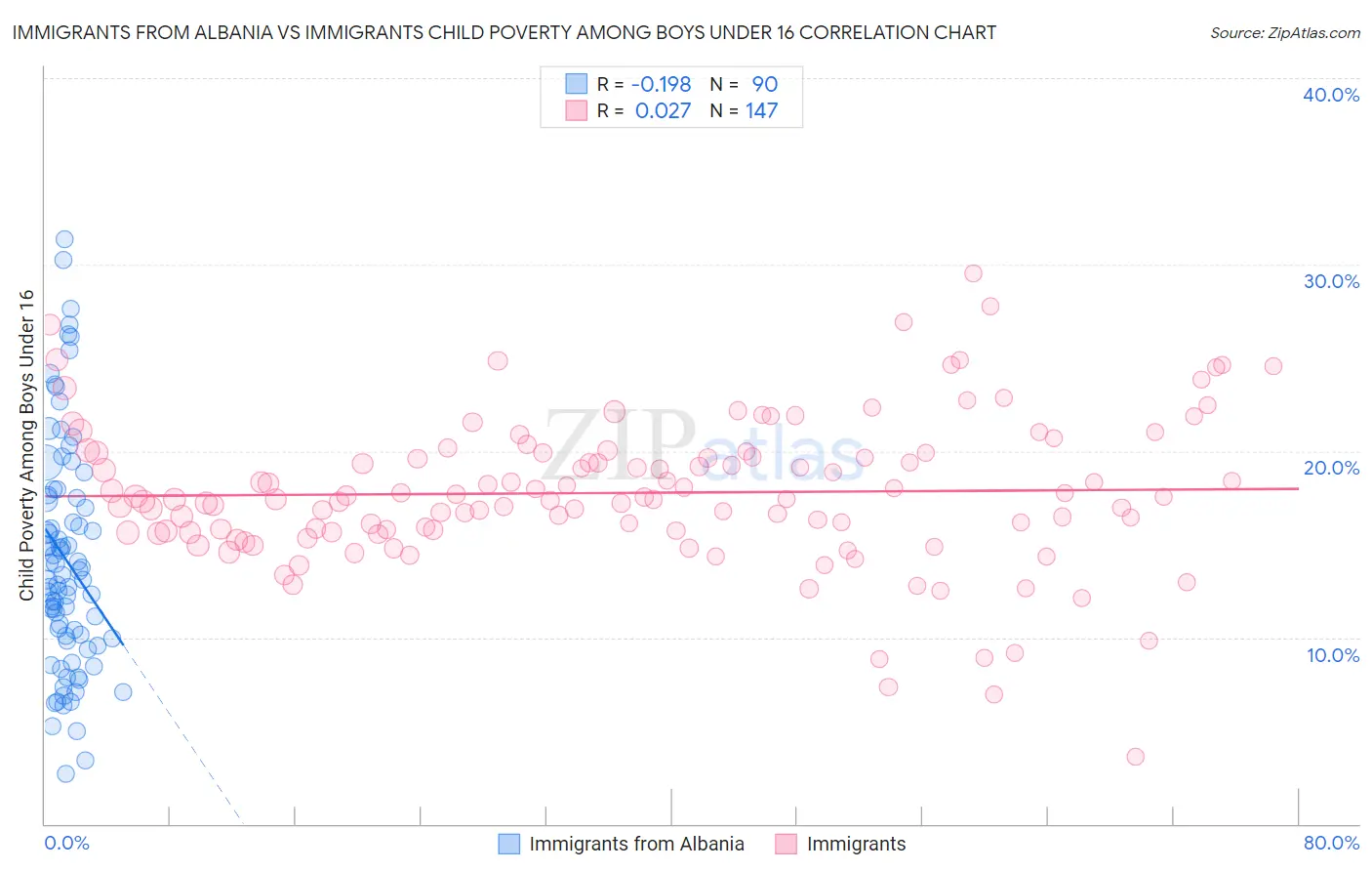 Immigrants from Albania vs Immigrants Child Poverty Among Boys Under 16