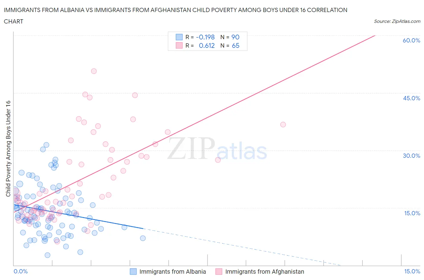 Immigrants from Albania vs Immigrants from Afghanistan Child Poverty Among Boys Under 16