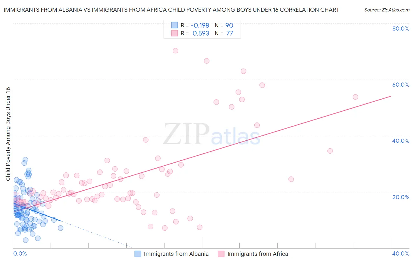 Immigrants from Albania vs Immigrants from Africa Child Poverty Among Boys Under 16