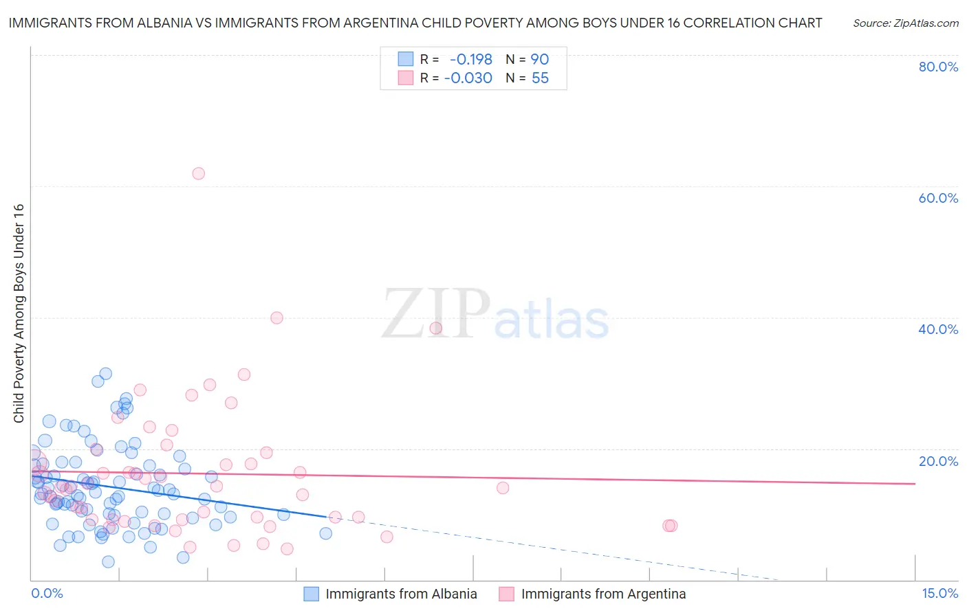 Immigrants from Albania vs Immigrants from Argentina Child Poverty Among Boys Under 16